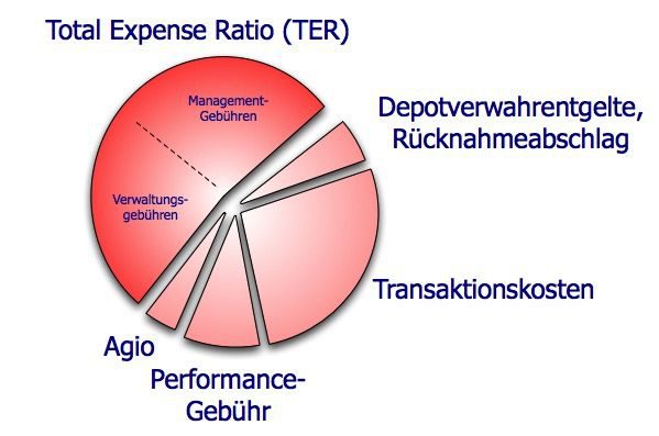 TER - Total Expense Ratio