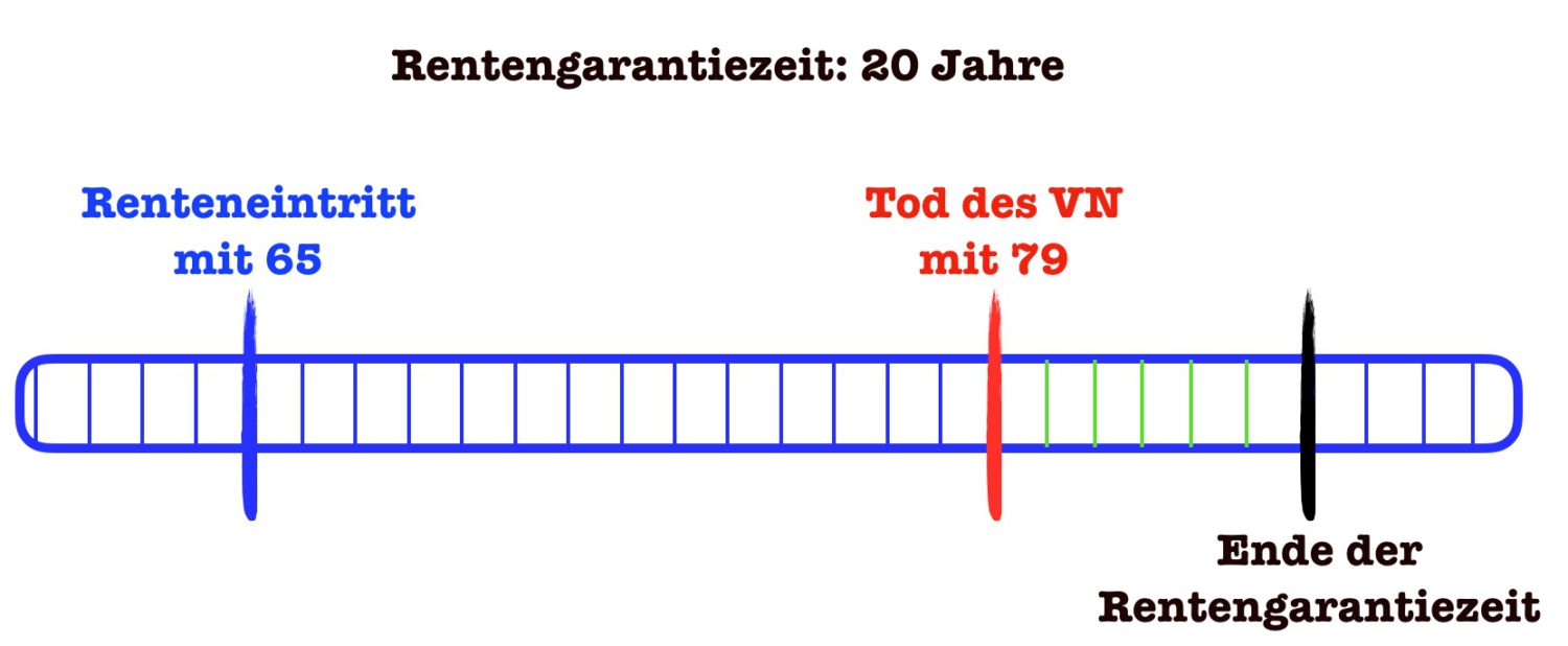 Rentengarantiezeit, Rentenfaktor und garantierter Rentenfaktor